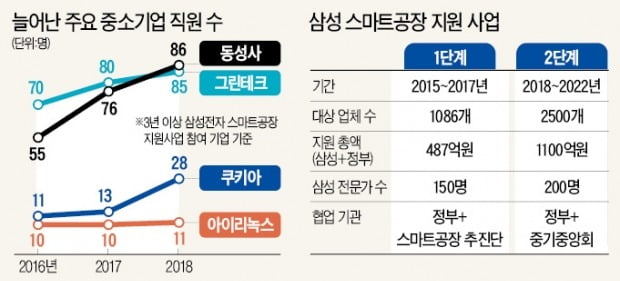 동아플레이팅 채용경쟁률 196대1…"삼성 지원이 고용 늘려"