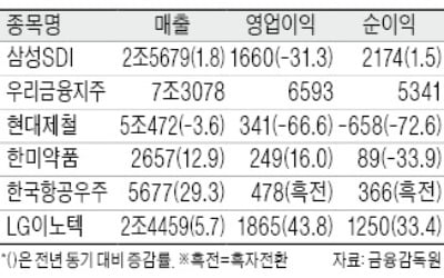 LG이노텍, 영업이익 1865억 사상최대