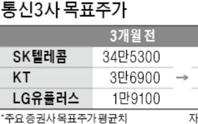 통신 3社 전망 장밋빛인데…주가는 박스권