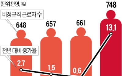 87만명↑…비정규직만 늘린 '소주성'