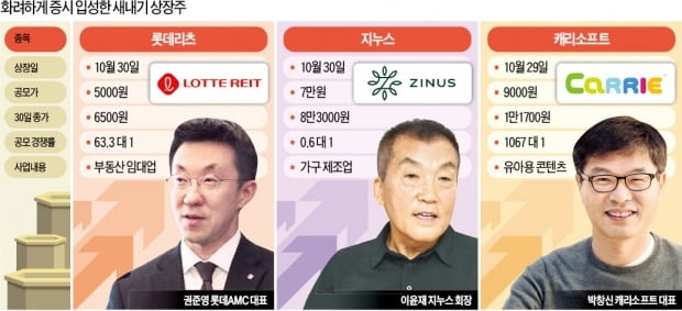 새내기 3社 '지누스·롯데리츠·캐리소프트' 화려한 데뷔