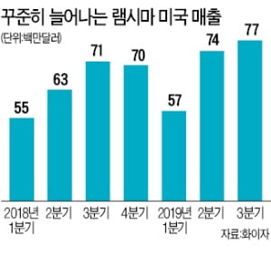 셀트리온 램시마, 3분기 美 매출 900억…역대 최고