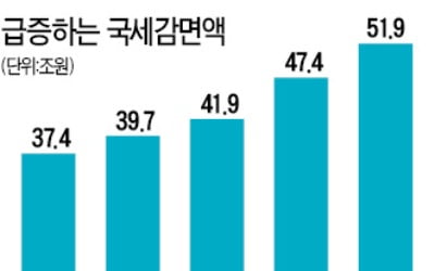 기재부의 '稅收 지킴이' 역할 정치권에 휘둘리기는 마찬가지