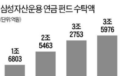 삼성운용, 연금펀드 수탁액 두 배로 증가