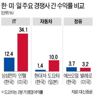 한국 간판기업 수익성, 갈수록 美·日 경쟁사에 밀려