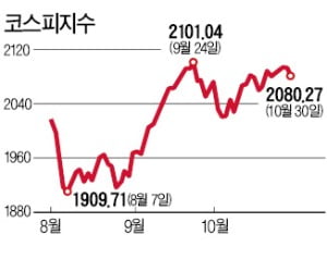 상장사 최악 실적에도 증시 반등 왜?