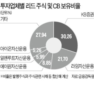 코스닥 퇴출 위기 몰린 리드…헤지펀드 수백억 물렸다