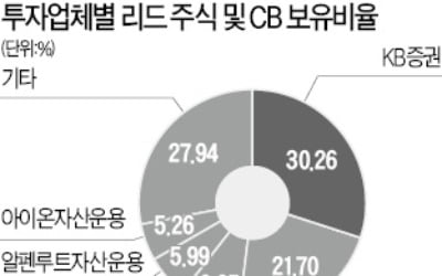 코스닥 퇴출 위기 몰린 리드…헤지펀드 수백억 물렸다