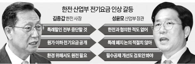 脫원전 2년만에…한전·산업부, 전기요금 충돌