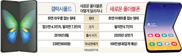 위아래로 접는 삼성폰, 주머니에 쏙…가격 100만원대 전망 "폴더블폰 대중화"