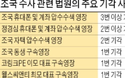 법원, 조국 휴대폰 압수·계좌추적 영장 또 기각