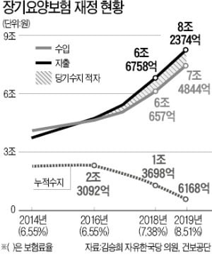 장기요양보험료율 내년 20.5% 인상…2010년 이후 최대폭