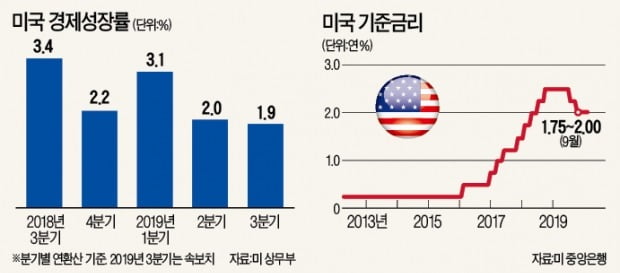 美경제 3분기 1.9% 성장…무역전쟁 악재에도 '선방'했다