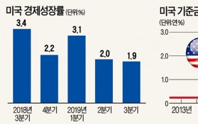 美경제 3분기 1.9% 성장…무역전쟁 악재에도 '선방'했다