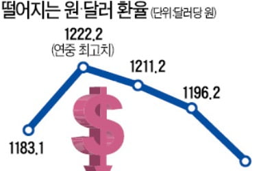 美 금리인하에 원·달러 환율 장중 1150원선 하락