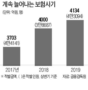 보험사기 4134억 적발 '역대 최대'