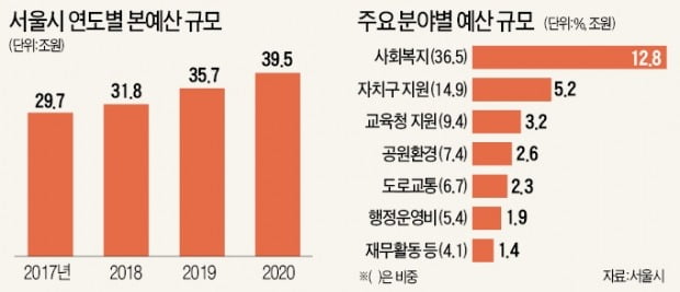 서울시 내년 복지에 12兆 투입…현금성만 3조1500억