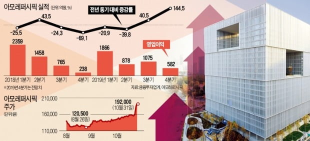 '3色 화장' 빛난 아모레, 다시 붉어진 주가