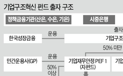 [마켓인사이트] 출범 2년 됐지만 힘 못받는 기업구조혁신펀드