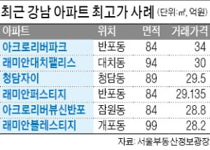 아크로리버파크 전용 84㎡도 실거래가 3.3㎡당 1억 돌파