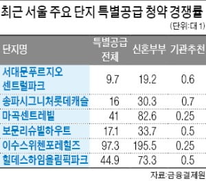 수억원 웃돈에도…기관 특별공급은 '미달'