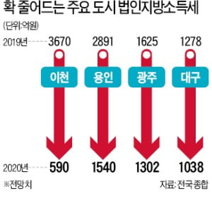 기업실적 급락에…지자체도 '稅收 쇼크'