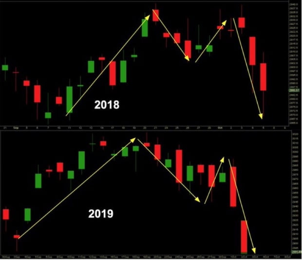 2018년과 2019년 뉴욕 증시