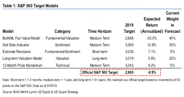 연말 S&P500 목표치를 2900으로 낮춘 뱅크오브아메리카