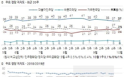 한국당 정당지지, 무당(無黨)층보다 낮은 24%…민주당은 37%