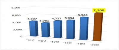 인천시, 내년 보통교부세 7200억원 확보...역대 최고 금액