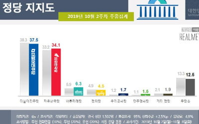 與野 지지율 격차 文 정부 내 최저…중도에선 한국당이 민주당 추월