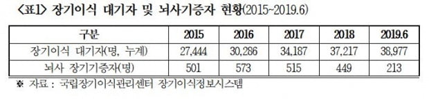 장기이식 대기자는 2015년 2만7444명에서 올해 6월 3만8977명으로 42.0% 늘어났다. 출처=남인순 더불어민주당 의원