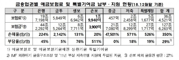 금융업권별 예금보험료 및 특별기여금 납부·지원 현황  /출처: 손해보험협회