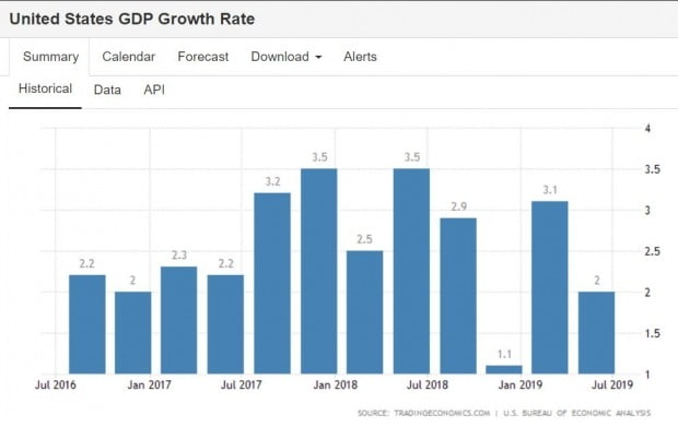 미국의 분기별 GDP 증가율