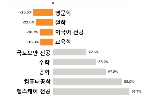 STEM으로 몰려드는 미국 학부생들 (자료: 미국 교육통계센터, 기준: 2009~2017년 전공 선택자 변화율)