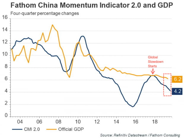 중국의 공식 성장률과 월가의 추정치는 다르다