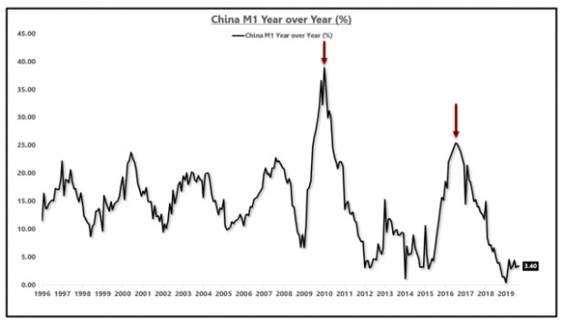 중국의 화폐 증가율