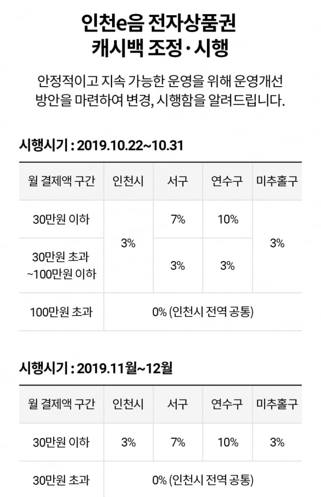 인천 지역화폐 캐시백 축소...일부 시민들 '이제 안쓴다"