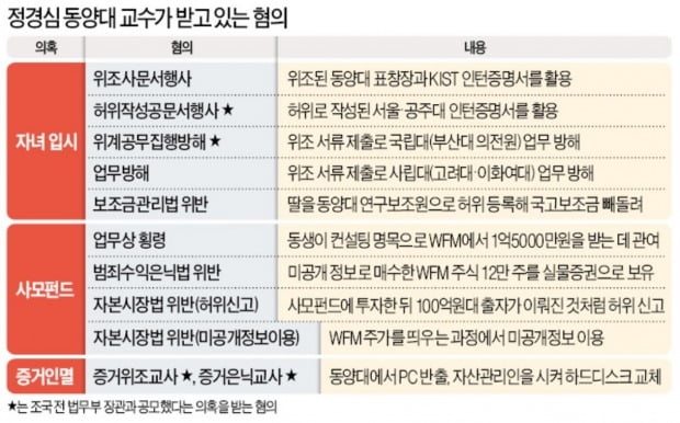 정경심 교수가 받는 혐의 정리