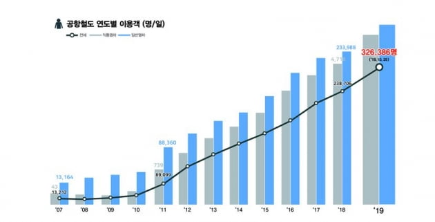 공항철도 연도별 이용객. 공항철도 제공