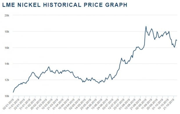 올 들어 62.7% 상승한 국제 니켈 가격 (자료: 런던금속거래소 니켈 현물, 단위: t당 달러)