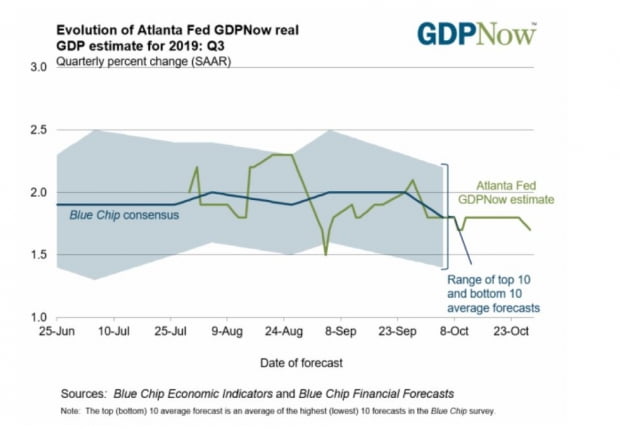 애틀랜타연방은행의 3분기 GDP 예측은 1.7% 성장