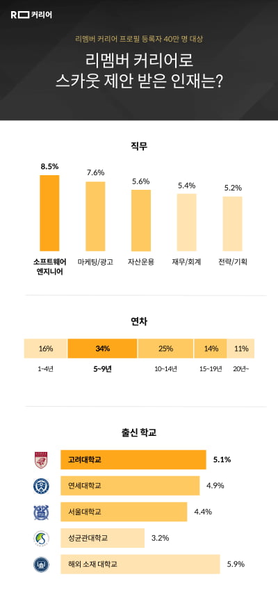 "해외대학 출신 5~9년차 개발자, 채용시장서 가장 인기"