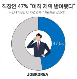 직장인 47%, &#34; 스카우트 제안 받은 경험 있다&#34;··· 제안 조건으로 &#39;연봉인상&#39;이 가장 많아