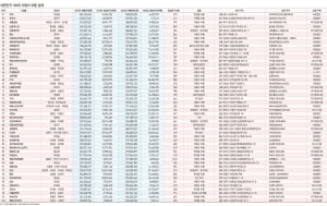 국내 100대 자동차 부품 업체는 어디?