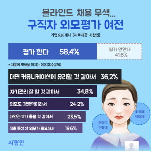 기업, 채용 시 외모 안본다지만 절반 이상 '지원자 외모 평가해'···식음료·외식업이 가장 심해