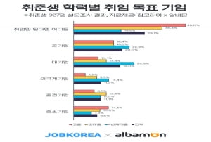 구직자 3명 중 1명, &#34;취업만 된다면 어디든 가겠다&#34;