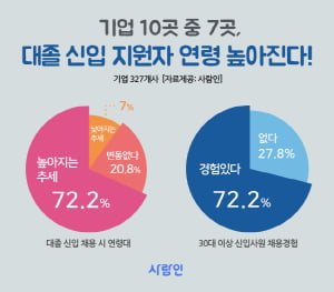 기업 72%, 신입사원 연령대 '높아지는 추세'···30대 이상 신입사원 채용 경험 有