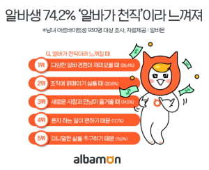 알바생 74%, “아르바이트를 천직으로 느낀 적 있어”···이유는?