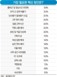 직장인 93.5% “조직 문화 바꿔야”...가장 필요한 혁신은 '근무시간 유연화' 31.8%